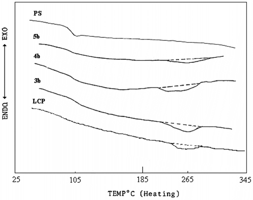 Figure 2 DSC thermograms (10 °C/min) of segmented copolymers 3b–5b, PS and LCP.