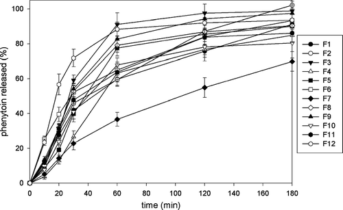 FIG. 5 Release profiles of phenytoin from alginate and alginate-chitosan microparticles.