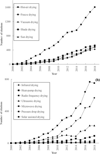 Figure 1. Number of citations by year of publication for drying herbs (2000–2019). (a) and (b) shows different drying methods. Source: Web of Science, using keywords “herb” and “[name of the drying method]” as topic. Accessed on 29 May 2019.