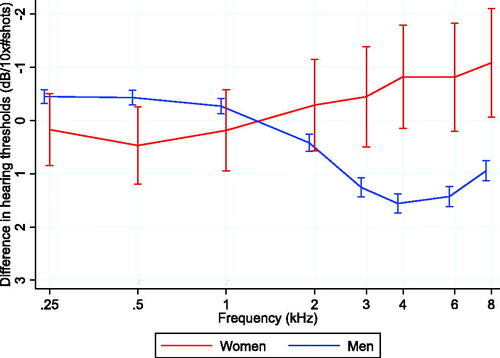 Figure 1. Hearing thresholds, firearm use, and sex. Regression coefficients are given in dB with 95% confidence intervals for log10(lifetime number of shots) as a function of sex, adjusted for age, education, occupational noise exposure, recurrent ear infections, and head injury. The regression coefficients represent mean differences in the worst ear hearing threshold for each increase in the number of lifetime shots by a factor of 10.