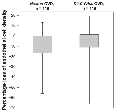 Figure 2 Box plot of percentage change in endothelial cell density from baseline to 90 days postoperative. Bold lines within the boxes represent the median; upper limits of the boxes represent the first quartile; lower limits of the boxes represent the third quartile; and error bars represent the maxima and minima.