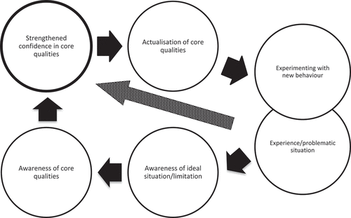 Figure 1. Revised phase model of core reflection, developed from Korthagen and Vasalos (Citation2006).