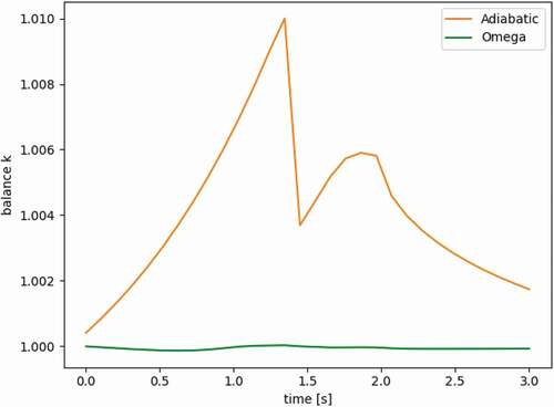 Fig. 9. Values of k-balance over time.