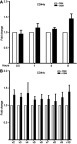 Figure S2 OSM has no effect on different CD44 variant mRNA levels in breast cancer cells (A) MCF-7 cells were treated with OSM (25 ng/mL) for 0.5, 1, 4, and 8 hrs followed by RNA collection and qPCR analysis for CD44s (n=3). (B) MCF-7 cells were treated with OSM (25 ng/mL) for 8 hrs followed by RNA collection and qPCR analysis for different CD44 splice variants. (n=3).