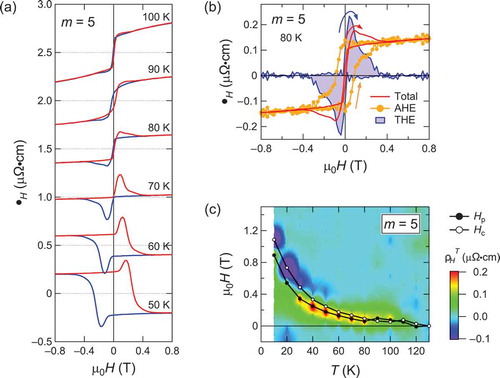 Figure 7. (a) Magnetic field dependence of Hall resistivity (ρH) of the (SrRuO3)m-(SrIrO3)2 bilayers (m=5) at various temperatures. (b) Contributions from AHE and THE of m=5 at 80 K. (c) Color map of topological Hall resistivity in the T−H plane for m=5. Black open and filled symbols represent coercive field (Hc) and the field at which topological Hall resistivity reaches its maximum (Hp), respectively. From [Citation67], © 2016 American Association for the Advancement of Science.