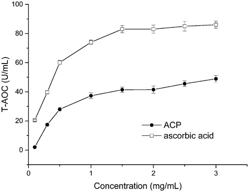 Figure 1. The T-AOC of ACP at different concentrations (n = 3).