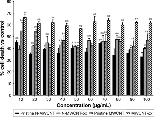 Figure 2 MWCNTs induce cell death in primary cultures of rat astrocytes.Notes: Astrocytes were treated with different concentrations of MWCNTs. Graph shows mean ± SEM of dead cells in a primary culture of rat astrocytes treated with MWCNTs. Rat astrocytes (1×106) were treated with MWCNTs for 24 h, and the percentage of dead cells was determined by FACS using propidium iodide stain. *P<0.01 vs control and **P<0.001 vs control.Abbreviations: MWCNT, multiwalled carbon nanotube; N-MWCNT, nitrogen-doped MWCNT; N-MWCNT-ox, acid-treated nitrogen-doped MWCNT; MWCNT-ox, acid-treated MWCNT.