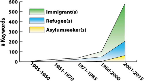 Figure 2. Graphic representation of total word count of specific terms in textbooks (same as above) over time. The figure shows an overall increase in the use of the terms ‘immigrant(s)’, ‘refugee(s)’ and asylum-seeker(s)’ from 1905 onwards, particularly after the mid-1980s
