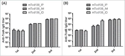 Figure 4. mTcd138 immunization via intraperitoneal (i.p.), intramuscular (i.m.) or intradermal (i.d.) route induces similar levels of antibody response. Groups of C57 BL/6 mice were immunized 3 times at 14-day intervals via i.p., i.m. or i.d. route with 10 µg of mTcd138 in the presence of alum (i.m. and i.p.) or double mutant E.coli heat labile toxin (dmLT) (i.d.) as an adjuvant. Sera were collected, and anti-TcdA (A) or anti-TcdB (B) IgG titers measured by standard ELISA.