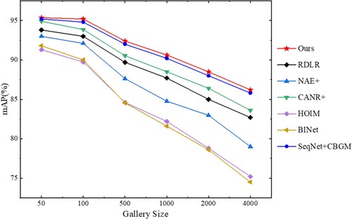 Figure 10. Performance comparison in terms of different gallery sizes on CUHK-SYSU.