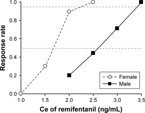 Figure 3 Pooled-adjacent-violators algorithm response rates in females (open circles) and in males (filled circles).