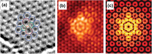 Figure 15. (a) TEM image of a SW defect, formed by rotating a carbon–carbon bond by 90° [Citation214]. (b) STM topography of a sixfold defect observed in the growth of epitaxial graphene on SiC at −300 mV sample bias [Citation228]. (c) Simulated STM image of the C6(1,1) defect using DFT calculations [Citation228] (reused with permissions from [214] Copyright © 2008, American Chemical Society, and [228] Copyright © 2011 American Physical Society.).