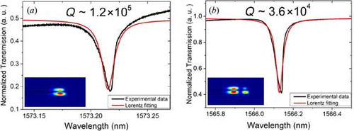 Figure 5. Q-factors of (a) 1.2 × 105 measured at 1573.22 nm and (b) 3.6 × 104 measured at 1566.13 nm. The corresponding mode profiles revealed by the simulations are shown in the insets.