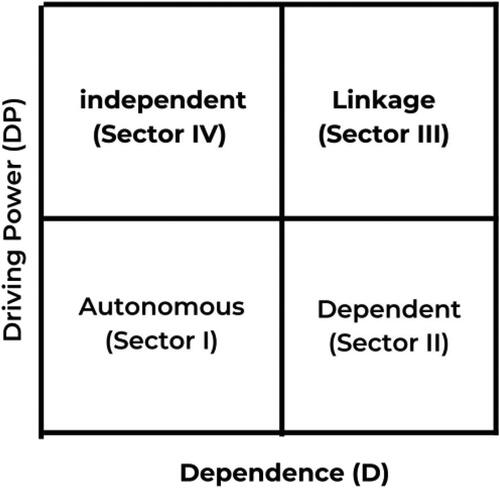 Figure 1. Driving power-dependence matrix.