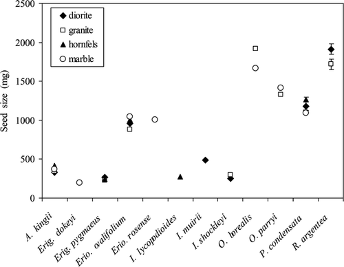 Figure 4 Seed masses of species on each soil type on which they naturally occur. Values are mean ± one standard error. Error bars are only shown where larger than symbols.