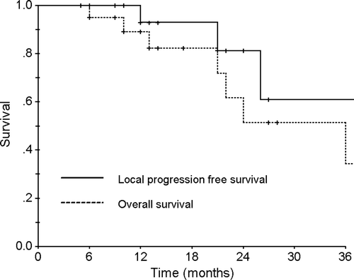 Figure 4.  The overall and local progression-free survival rates of the patients with stage I non-small cell lung cancer.