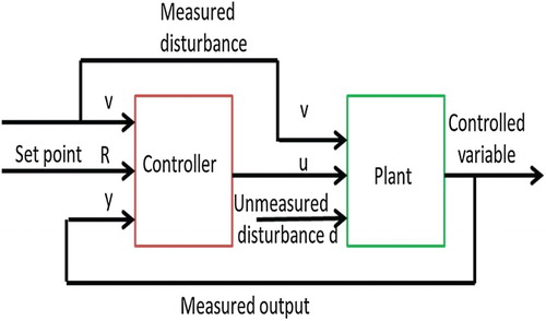 Figure 22. RHC for maintaining the water level.