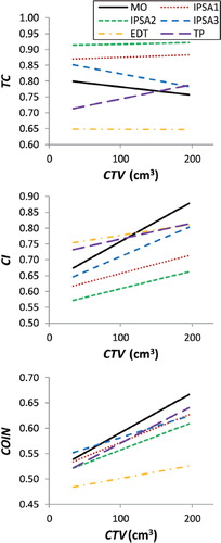 Figure 1. Treatment plan comparison of the dosimetric parameters used in treatment plan evaluation, TC, CI and COIN with respect to CTV. The values obtained for each optimization method are shown as linear regression lines for comparison reasons.