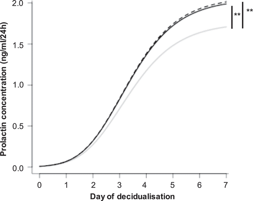 Figure 5. SF-EVs promote ESC decidualisation. Primary ESCs (n = 5) were treated with SF-EVs (5 × 1010 SF-EVs/106 cells) once (day 0 of decidualisation, solid black line) or twice (day 0 and 3 of decidualisation, dashed black line). Cells were treated with PBS in the control (solid grey line). (a) Prolactin concentration in cell supernatants at different SF-EVs exposures. p < 0.05 was considered significant. Prolactin secretion increased significantly after single (**p = 0.0044) and multiple (***p = 0.0021) SF-EV treatments throughout time.