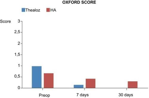 Figure 3 Mean Oxford score pre-operatively and seven days and 30 days post-operatively. The bars represent standard deviation of the mean.Abbreviations: HG, Hyaluronate group; Trehalose, Trehalose group; Oxford, Oxford scale score.