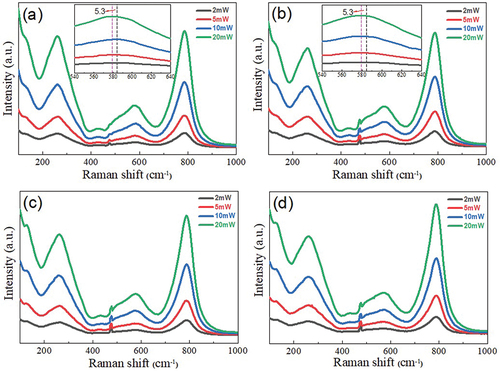 Figure 7. Raman spectra in PMN-0.1PT transparent ceramics with various La dopant amounts: (a) pure 0.9PMN–0.1PT, (b) 1%La-doped 0.9PMN–0.1PT, (c) 2%La-doped 0.9PMN–0.1PT, and (d) 4%La-doped 0.9PMN–0.1PT.