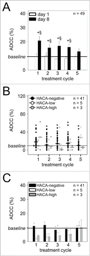 Figure 6. Ch14.18/CHO-mediated ADCC and impact of HACA response. (A) Induction of GD2-specific ch14.18/CHO-mediated ADCC in 49 patients treated with the LTI regimen was determined in every cycle seven days after the start of Ab infusion (d 8) (black column) and compared to baseline ADCC (d 1) of the respective cycle (white column) using the calcein-AM-based cytotoxicity assay as described in “Materials and Methods.” Data are shown as mean values ± SEM of experiments performed in six replicates. Mann-Whitney Rank Sum test or one-way ANOVA, followed by appropriate post hoc comparison test; *P < 0.05 vs. baseline (prior to the first Ab infusion, d 1, cycle 1); §P < 0.05 vs. d 1 of the respective cycle. (B) The effect of HACA on ch14.18/CHO-mediated GD2-specific ADCC against NB cells was evaluated in 3/53 HACA-high responders (gray circles) and 5/53 HACA-low responders (white circles) and compared with 41/53 HACA-negative patients (black circles). The solid lines in black, white and gray indicate cycle-specific median values of ADCC activity in HACA-negative-, HACA-low- and HACA-high responders, respectively, and the solid thin line in black indicates baseline ADCC prior to the first Ab infusion (d 1, cycle 1). Data are shown as patient-specific ADCC (percentage values), Mann-Whitney Rank Sum test; *P < 0.05 vs. baseline. (C) The effect of HACA response on ADCC was determined at time points prior to subsequent treatment cycles (d 1 of cycles 2, 3, 4 and 5; ch14.18/CHO trough levels) and compared to baseline ADCC on day 1 of cycle 1 prior to the first Ab administration (Fig. 5C). The solid line indicates baseline ADCC activity prior to the first Ab infusion (d 1, cycle 1). Data are shown as mean values ± SEM of experiments performed in six replicates. Differences between the groups were not significant, Mann-Whitney Rank Sum test or one-way ANOVA, followed by appropriate post hoc comparison test.