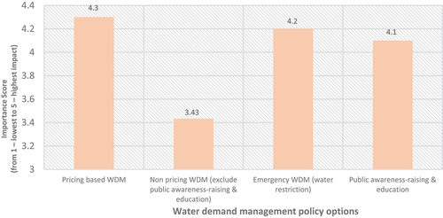 Figure 6. The importance of pricing vs non-pricing WDM policies to achieve long-term water supply security in the face of climate change by the interviewees.