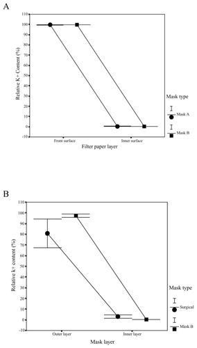 Figure 5 Filtration efficiency. Relative K+ content in facemasks A and B (A); Relative K+ content in surgical facemask and facemask B (B).