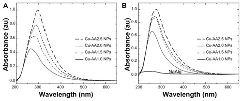 Figure 3 Ultraviolet-visible (UV-vis) spectra of copper nanoparticles (NPs) (A); UV-vis spectra of stabilized copper NPs (B).