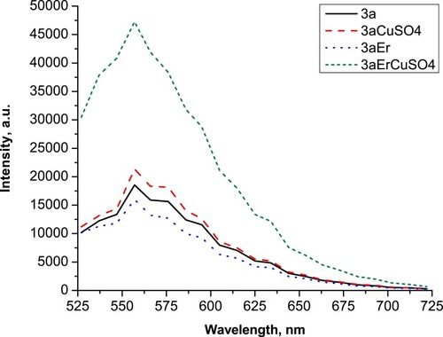 Figure 4 Luminescence spectra of the investigated samples with and without ErO nanoparticles.