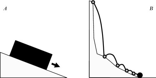 Figure 3. Simple but realistic representations of landslides: (A) a block that slides along an inclined plane is a good representation of a slide; (B) a point mass that falls and bounces along parabolic trajectories until all the energy is lost in impacts is a good representation of a rock fall, a particularly harmful type of landslide.