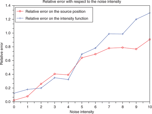 Figure 3. Graph of location S1: relative errors with respect to the introduced Gaussian noise.