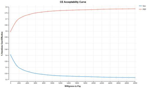 Figure 4 Cost-effectiveness acceptability curve of PRP vs SoC under various WTP thresholds.