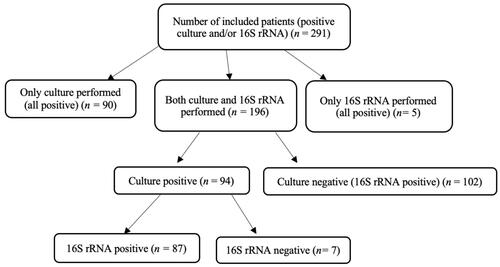 Figure 3. Bacterial aetiology found with respect to culturing and 16S rRNA.