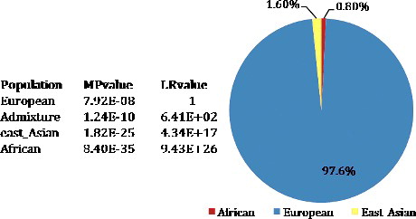 Figure 1. Results of the STRUCTURE components analysis) match probability (MP) and likelihood ratio (LR) calculations for the individual.