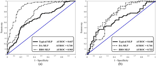 Figure 11. The ROC curves plotted for the (a) training and (b) testing datasets.