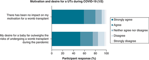 Figure 2. Motivation and desire for a uterus transplant during the COVID-19 pandemic (1/2).UTx: Uterus transplant.