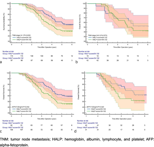 Figure 4 Kaplan–Meier curves of OS according to different HALP scores in patients with TNM I–II stage (a), TNM III–IV stage (b), AFP positive (c), and AFP negative (d).