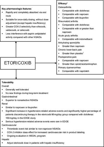Figure 4 Clinical summary of etoricoxib in arthritis and pain management.*Greater efficacy defined here as a statistically significant benefit with etoricoxib versus active comparator in an efficacy study. † An active comparator study has not been performed.