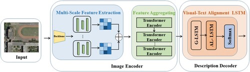 Figure 1. The overall architecture of the MC-Net. The image encoder with multi-scale feature extraction and feature aggregating module is used to extract visual features, and the description decoder with visual-text alignment LSTM is used to generate description sentences.