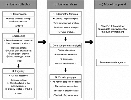 Figure 1. Research process.