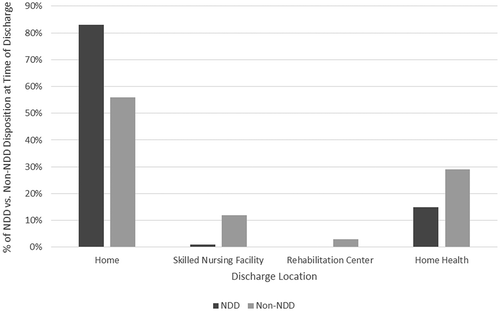 Figure 4. Differences in elective, uncomplicated TF TAVR patient disposition at the time of discharge (home, skilled nursing facility, rehabilitation facility, home health services) after next-day discharge and longer length of stay (US Medicare, 2016). SNF: Skilled nursing facility; NDD: Next-day discharge