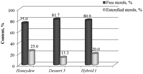 Figure 2. Content of free and esterified sterols in melon seed oils