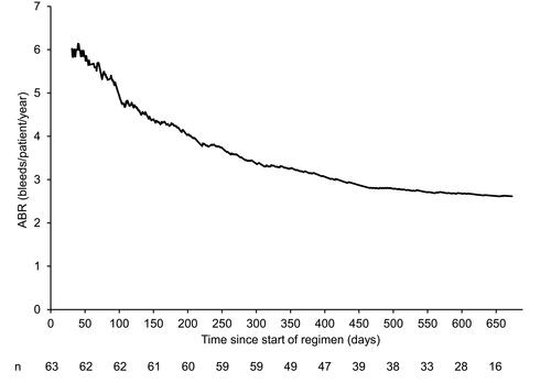 Figure 3 Development of individual ABR over time for patients in the prophylaxis regimen.Notes: Only treatment-requiring bleeds and periods in which a patient was at risk are included. Results for the first month and periods where there are less than 10 patients on a regimen have been excluded for stability purposes.Abbreviations: ABR, annualized bleeding rate; n, number of patients.