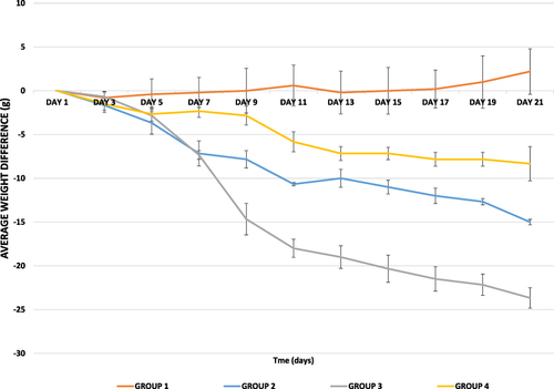 Figure 2 Average weight difference over time in the different treatment groups.