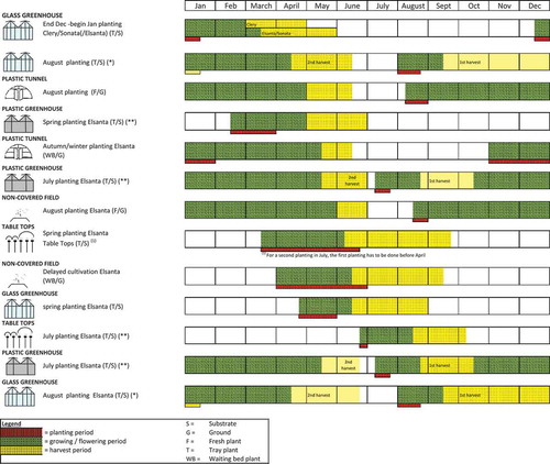 Figure 2. Common cultivation methods and strategies to produce strawberries in Belgium almost year round. With assimilation lighting there is also production in January–February.