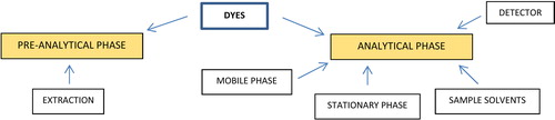 Figure 1. Identification of dyes—analytical scheme.