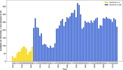 Figure 2. Monthly Sentinel-1 image acquisition totals for the Antarctic Peninsula (The orange bar represents the number of image acquisitions before Sentinel-1B was launched, and the blue bar represents the number of image acquisitions after it was launched).