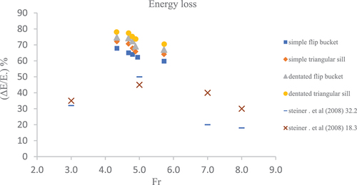 Figure 9. Comparison of the results of this study with those obtained by Steiner, Heler, Hager, and Minor (Citation2008).