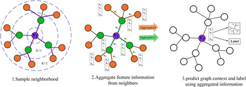 Figure 6. Structure of GraphSAGE.